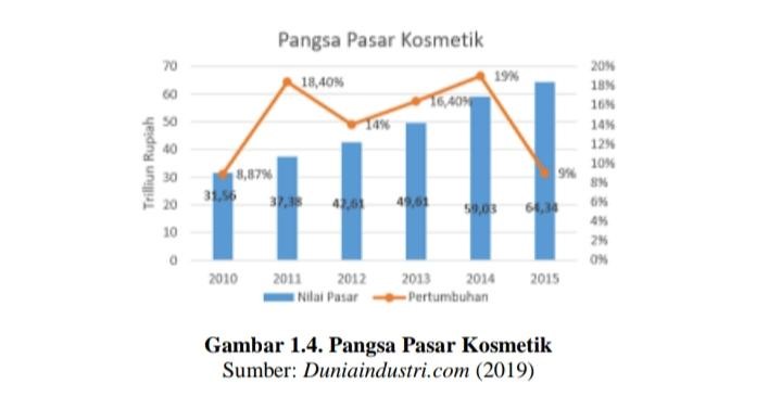 pangsa pasar kosmetik