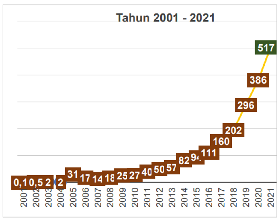 Data jumlah pengumpuan zakat (sumber Baznas RI)