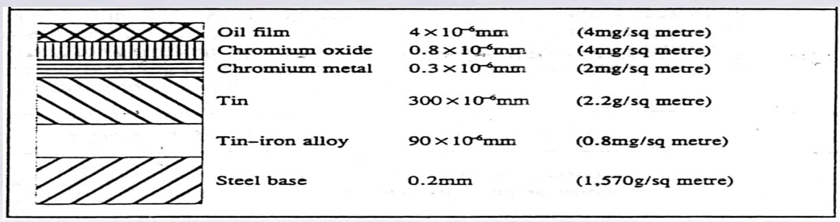 Electrolytic Tin Plate (ETP)