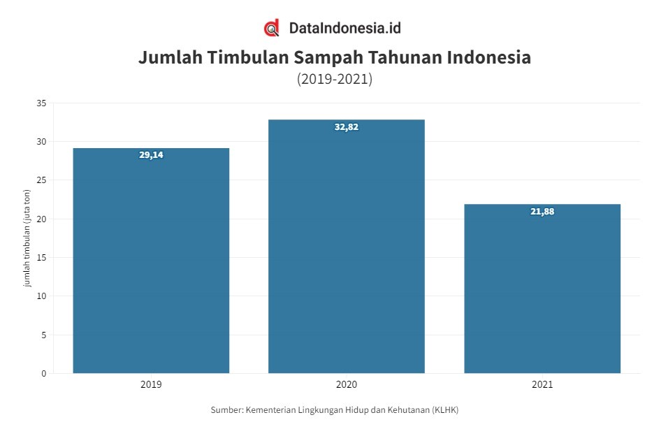 Jumlah Timbunan Sampah Tahunan Indonesia 2019-2021 (Sumber DataIndonesia.id)