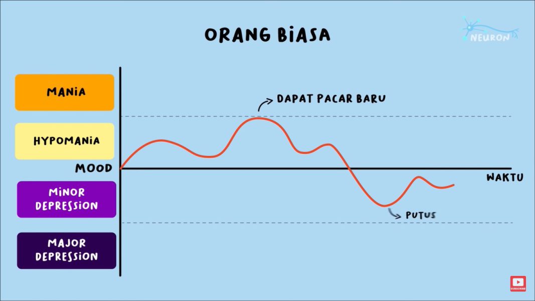 Seseorang yang tidak menderita bipolar atau depresi digambarkan suasana hatinya