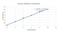 Penentuan Kadar Tablet Asetosal dengan Metode Spektrofotometri UV-Vis
