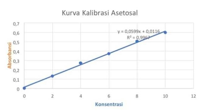 Penentuan Kadar Tablet Asetosal dengan Metode Spektrofotometri UV-Vis