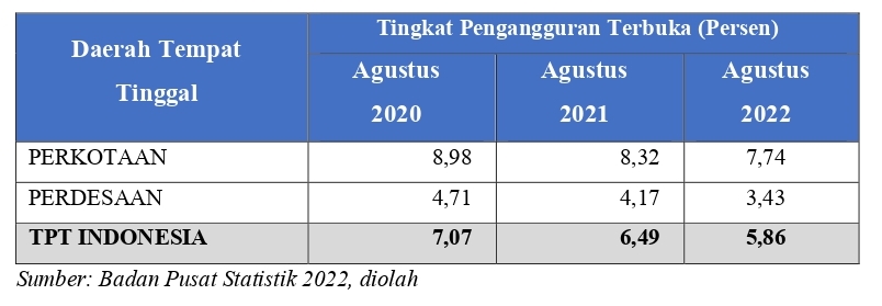 Data TPT Menurut Daerah Tempat Tinggal