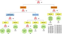 Fault Tree Analysis