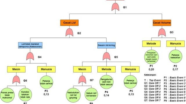 Fault Tree Analysis