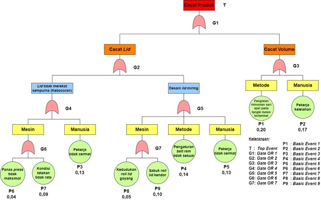 Metode Fault Tree Analysis 