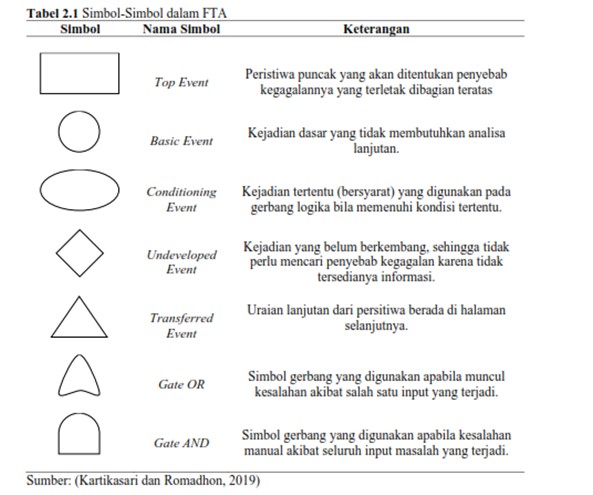 Metode Fault Tree Analysis (FTA)