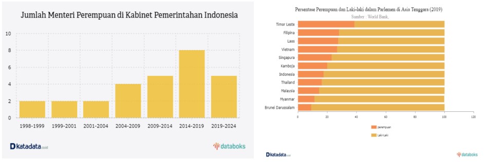 Participation of Indonesian women in government and parliament