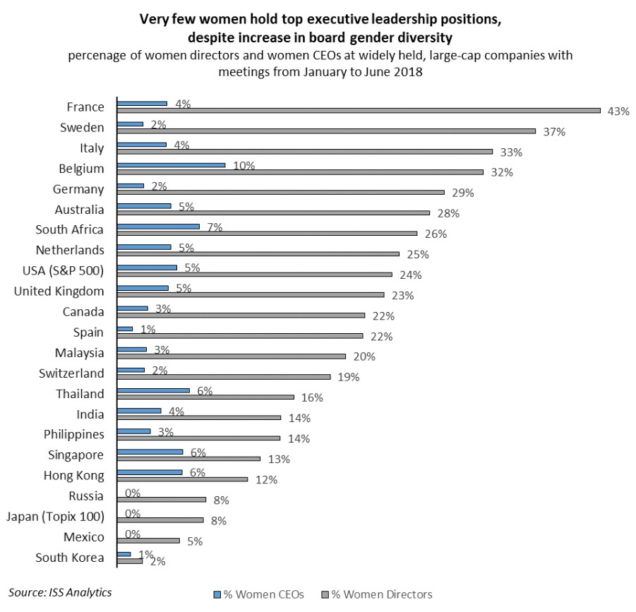 Percentage of female directors and female CEOs in different countries