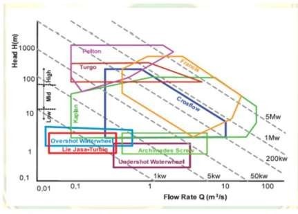 Grafik pemilihan turbin