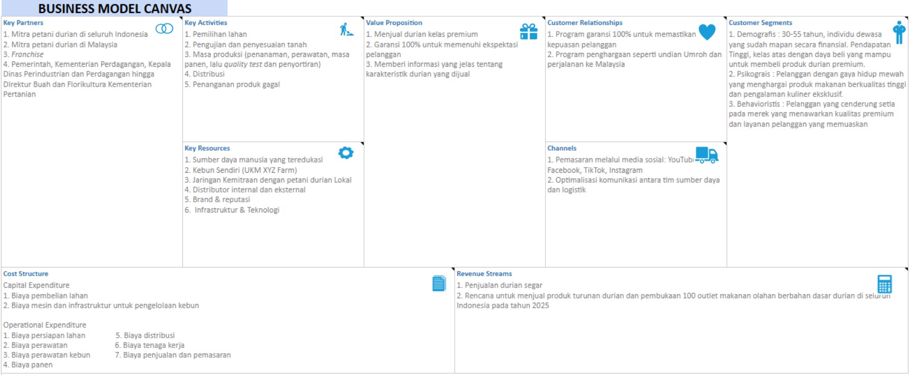 Business Model Canvas UKM Store Durian XYZ