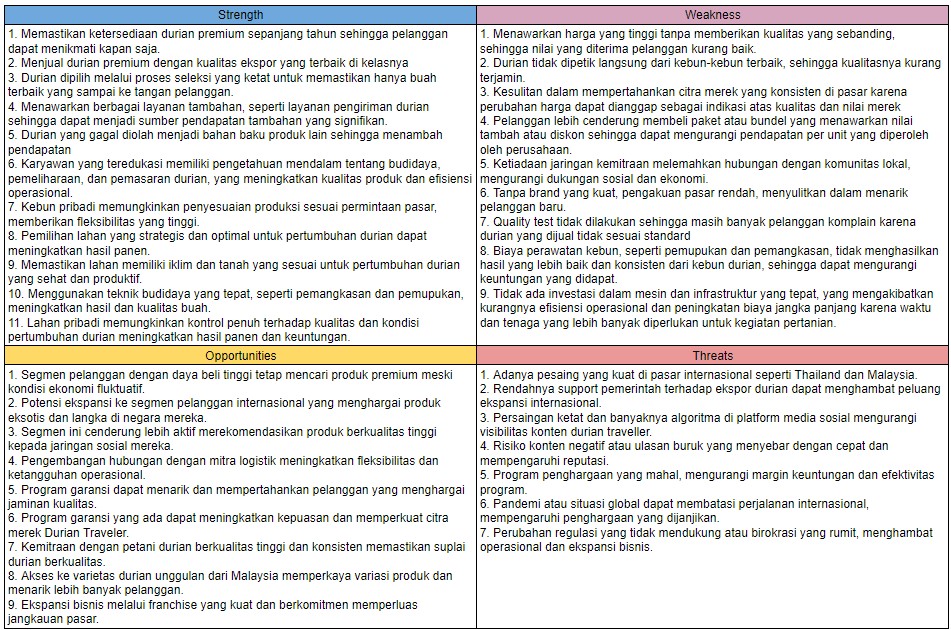 Gambar 2 Analisis SWOT Store Durian XYZ