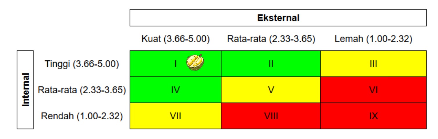 Gambar 7  Matriks IFE-EFE Store Durian XYZ