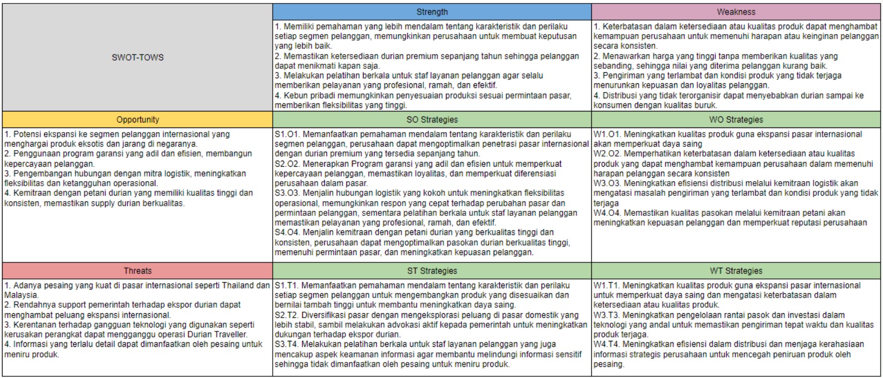 Gambar 8 Matrik TOWS Store Durian XYZ