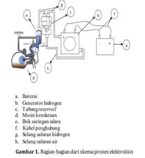 Gas Hidrogen pada Proses Elektrolisis terhadap Emisi dan Konsumsi Bahan Bakar