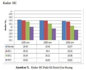 Gas Hidrogen pada Proses Elektrolisis terhadap Emisi dan Konsumsi Bahan Bakar