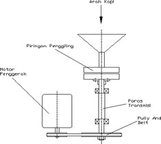 Rancangan Teknologi Tepat Guna untuk Mesin Penggiling Kopi Sistim Poros Vertikal