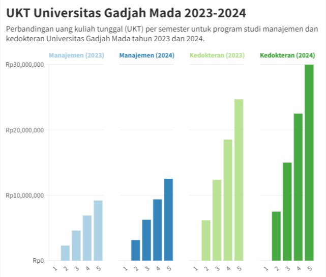 Gambar: Perbandingan UKT Universitas Gadjah Mada 2023-2024