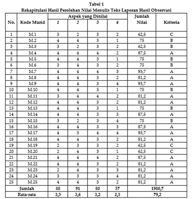 Model Pembelajaran Berbasis Proyek dalam Menulis Teks Laporan Hasil Observasi Siswa Kelas X