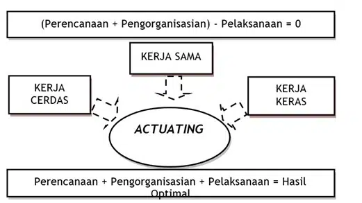Manajerial Konseptual: Konsep Dasar dalam Manajemen Pendidikan