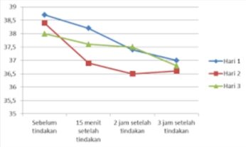 Grafik penurunan suhu tubuh setelah melakukan tepid sponge