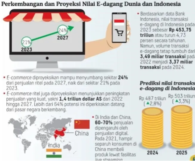 Perkembangan Nilai E-Dagang