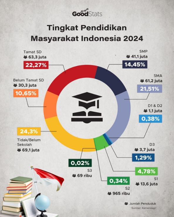 Sumber : GoodStats