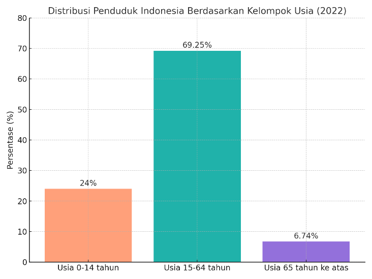 Sumber : Badan Pusat Statistik (BPS)