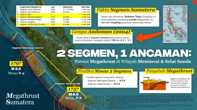 Potensi Megathrust