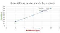 Penentuan Kadar Tablet Asetosal dengan Metode Spektrofotometri UV-Vis