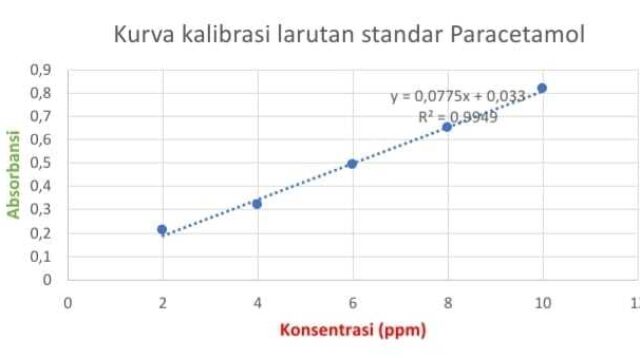 Penentuan Kadar Tablet Asetosal dengan Metode Spektrofotometri UV-Vis Penentuan Kadar Tablet Asetosal dengan Metode Spektrofotometri UV-Vis