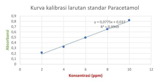 Penentuan Kadar Tablet Asetosal dengan Metode Spektrofotometri UV-Vis