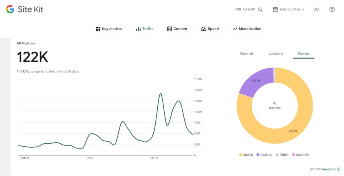 Data Google Analytics Pengunjung Media Mahasiswa Indonesia (Update 23 Oktober 2025)