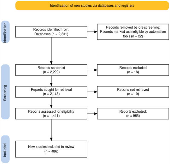 Diagram Alir PRISMA untuk Seleksi Studi pada Tinjauan Literatur tentang Program Pelatihan dan Kinerja Karyawan