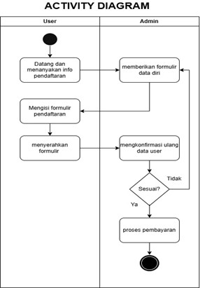 SISTEM INFORMASI PENDAFTARAN DAN PROFILE KELAS RENANG BERBASIS WEB PADA TEMAN RENANG Profile berbasis Web
