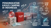 Peningkatan Kasus Campak di Indonesia Kasus Campak di Indonesia