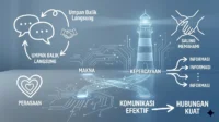 Komunikasi Interpersonal dalam Membangun Kepercayaan Komunikasi Interpersonal