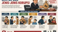 Bentuk dan Jenis-Jenis Korupsi jenis dan bentuk korupsi