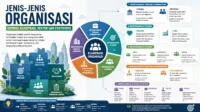 Jenis-Jenis Organisasi Definisi, Klasifikasi, Bentuk dan Contohnya