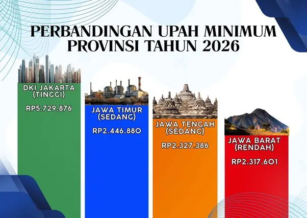 Upah Minimum Provinsi