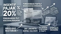 Analisis Penerapan Keputusan Gubernur DKI Jakarta Nomor 722 Tahun 2025 tentang Pengurangan Pokok Pajak Barang dan Jasa Tertentu (PBJT) atas Makanan dan/atau Minuman terhadap Keuntungan Arus Kas Perusahaan Restoran yang Berlokasi di Daerah Jakarta Barat (Studi pada Masa Pajak Agustus-Desember 2025) Pengurangan Pokok PBJT
